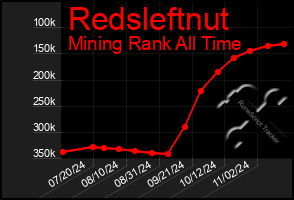 Total Graph of Redsleftnut