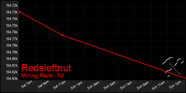 Last 24 Hours Graph of Redsleftnut