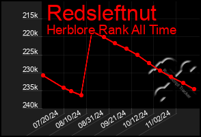 Total Graph of Redsleftnut