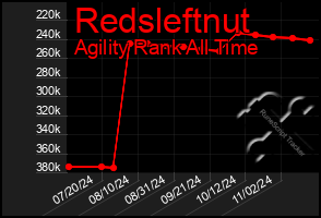 Total Graph of Redsleftnut