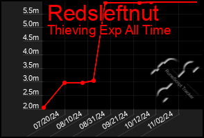 Total Graph of Redsleftnut