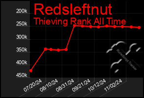 Total Graph of Redsleftnut