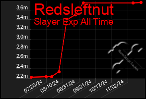 Total Graph of Redsleftnut