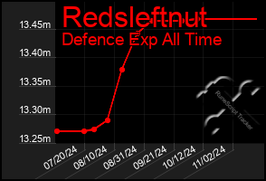 Total Graph of Redsleftnut