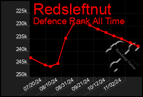 Total Graph of Redsleftnut