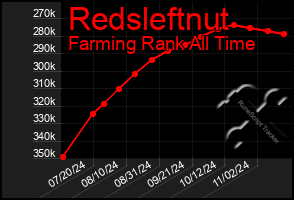 Total Graph of Redsleftnut