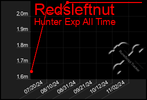 Total Graph of Redsleftnut