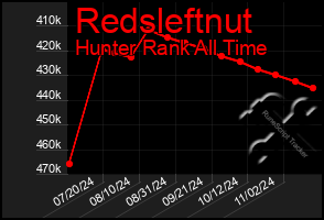 Total Graph of Redsleftnut