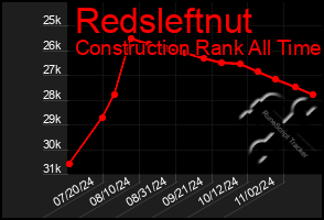 Total Graph of Redsleftnut