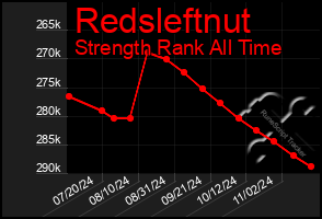 Total Graph of Redsleftnut