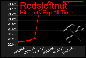 Total Graph of Redsleftnut