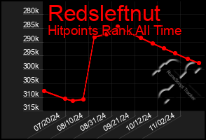 Total Graph of Redsleftnut