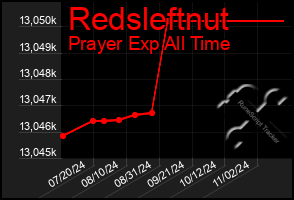 Total Graph of Redsleftnut