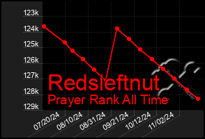 Total Graph of Redsleftnut