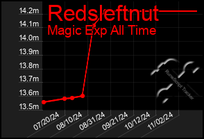 Total Graph of Redsleftnut