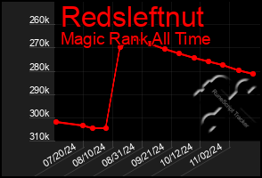 Total Graph of Redsleftnut