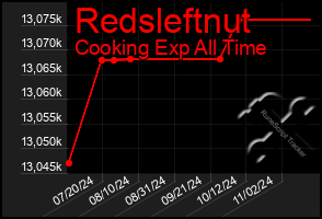 Total Graph of Redsleftnut