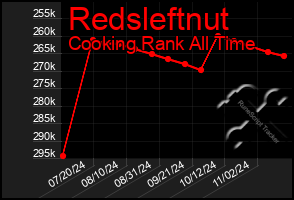 Total Graph of Redsleftnut