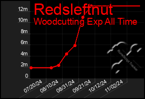 Total Graph of Redsleftnut