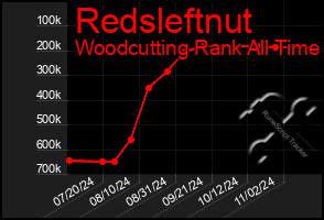 Total Graph of Redsleftnut