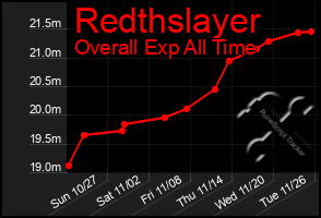 Total Graph of Redthslayer