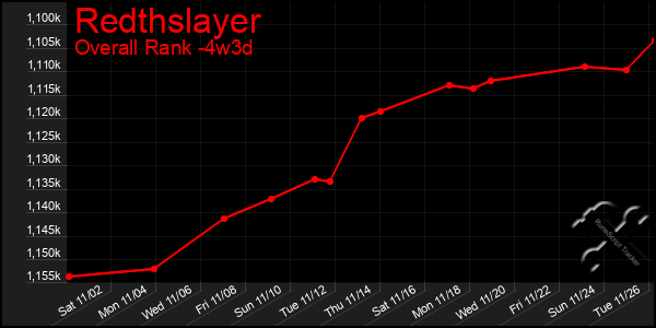 Last 31 Days Graph of Redthslayer