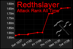 Total Graph of Redthslayer