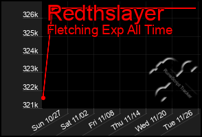 Total Graph of Redthslayer