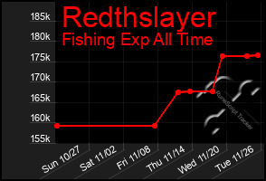 Total Graph of Redthslayer