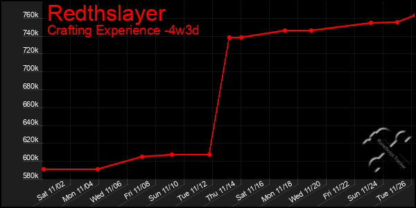 Last 31 Days Graph of Redthslayer