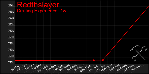 Last 7 Days Graph of Redthslayer