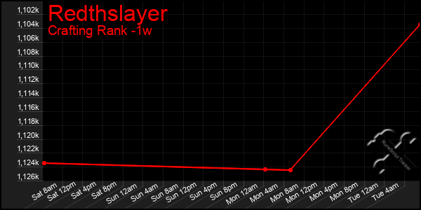 Last 7 Days Graph of Redthslayer