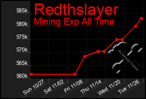 Total Graph of Redthslayer