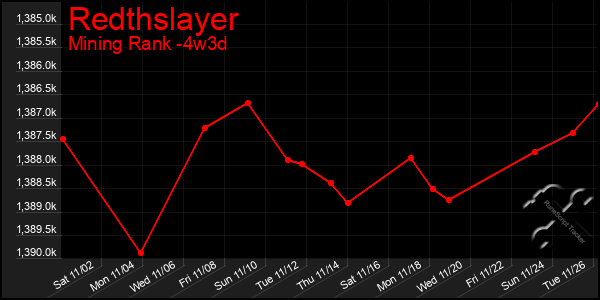 Last 31 Days Graph of Redthslayer