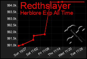 Total Graph of Redthslayer