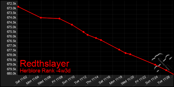 Last 31 Days Graph of Redthslayer