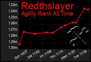 Total Graph of Redthslayer