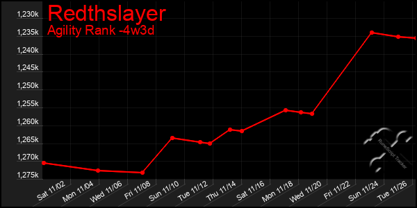 Last 31 Days Graph of Redthslayer