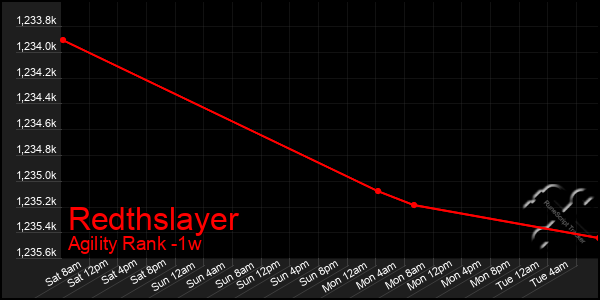 Last 7 Days Graph of Redthslayer