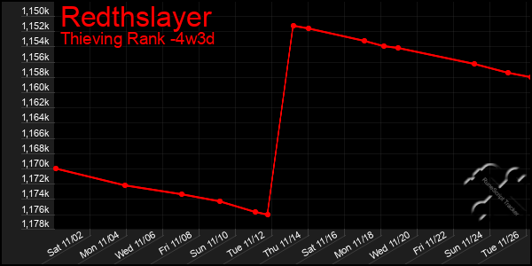 Last 31 Days Graph of Redthslayer