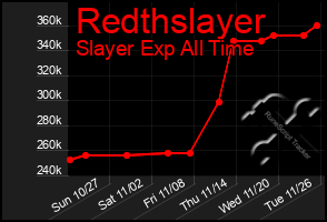 Total Graph of Redthslayer