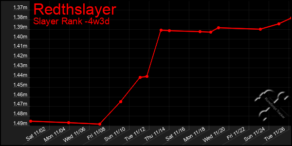 Last 31 Days Graph of Redthslayer