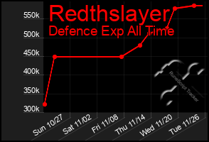 Total Graph of Redthslayer