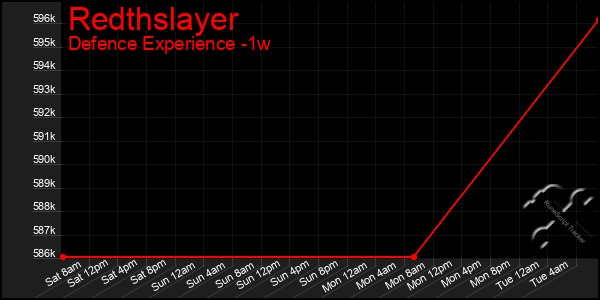 Last 7 Days Graph of Redthslayer