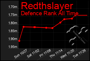 Total Graph of Redthslayer