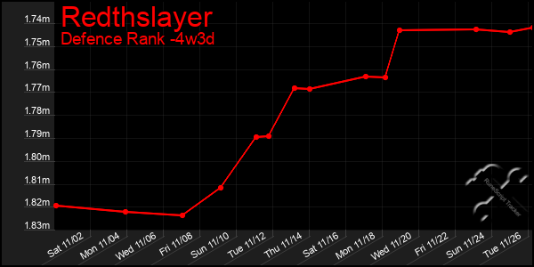 Last 31 Days Graph of Redthslayer