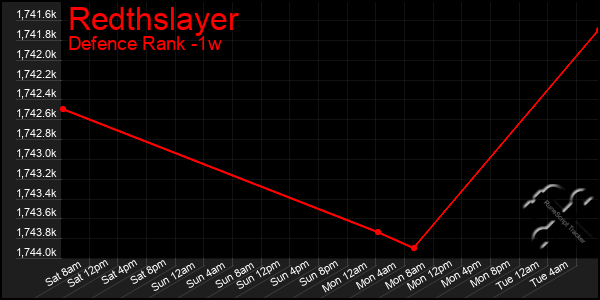 Last 7 Days Graph of Redthslayer