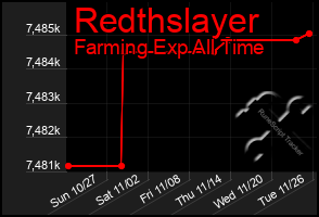 Total Graph of Redthslayer