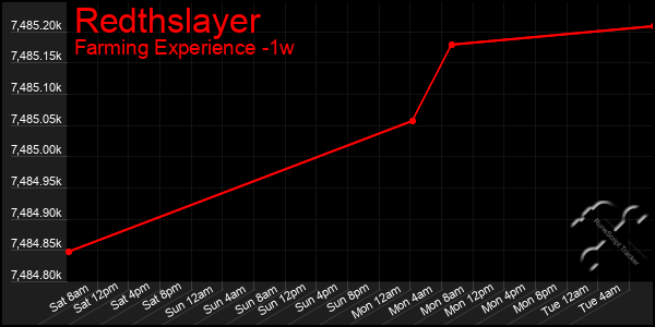 Last 7 Days Graph of Redthslayer