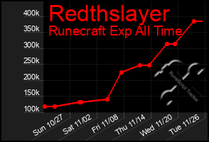 Total Graph of Redthslayer